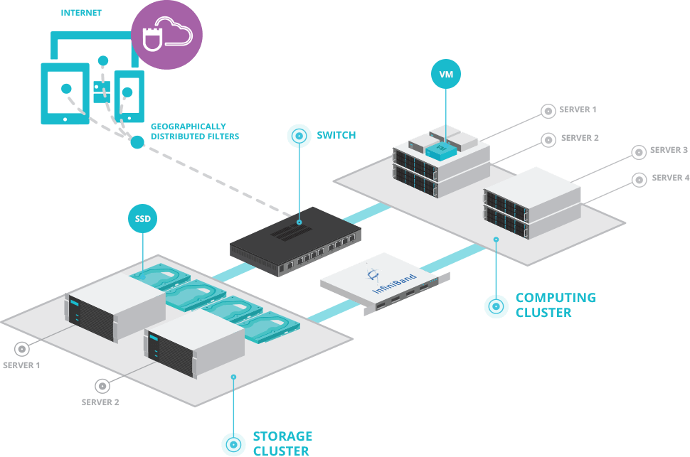 Схема работы облачного сервера